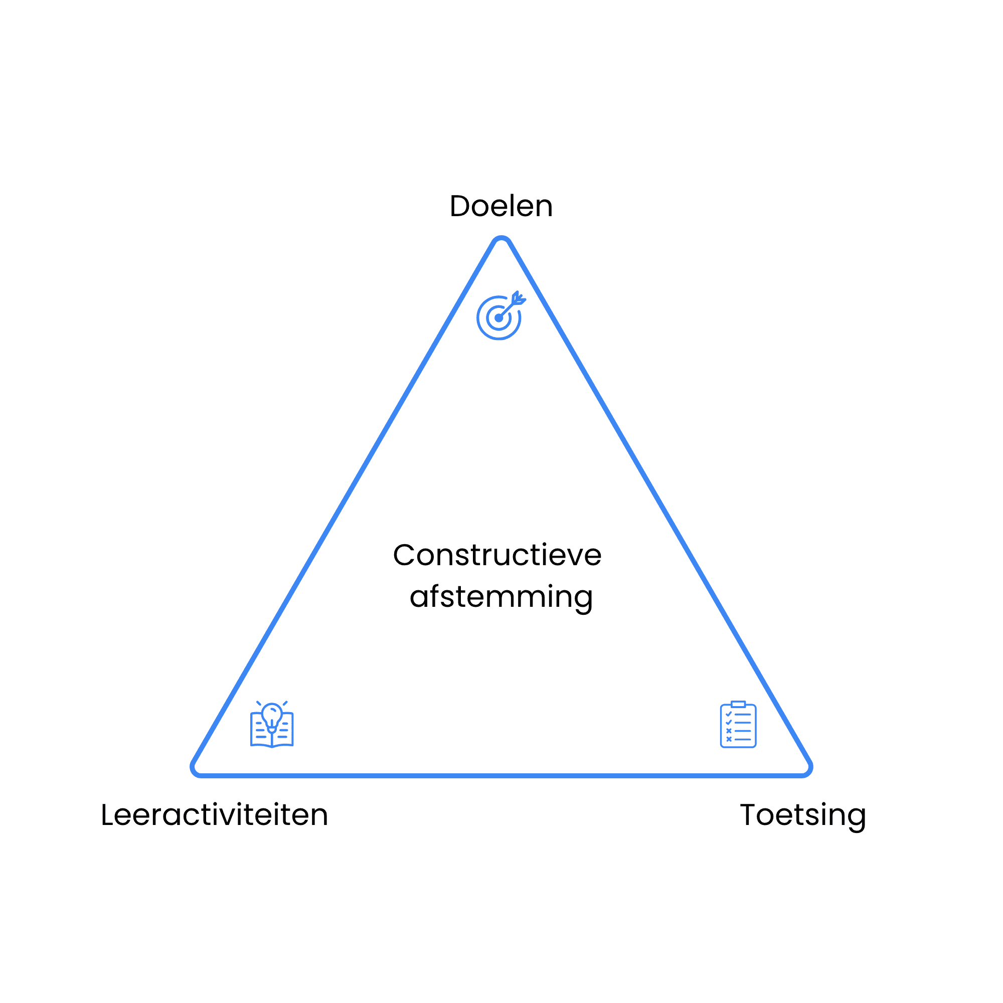 Model voor constructieve afstemming met leerdoelen, toetsing en onderwijsactiviteiten