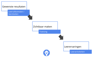 Backward design is een middel om het curriculum vorm te geven
